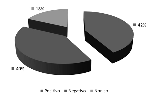sondaggio